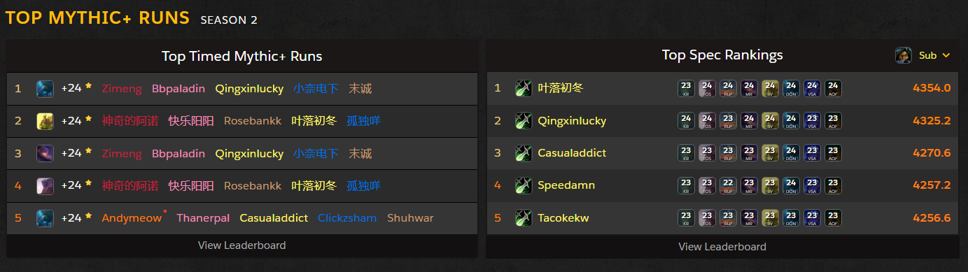 Raider.io Season 2 Rankings