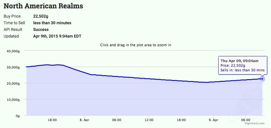 Wow Token Gold Price Chart