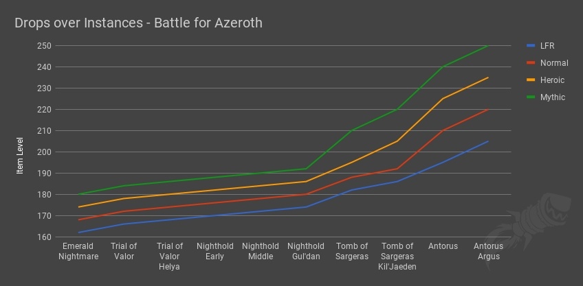 Mythic Plus Item Level Chart