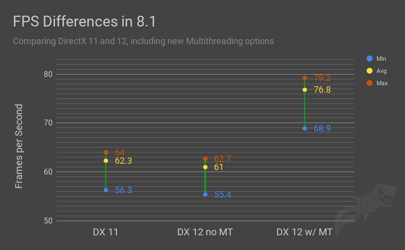 WoW Player Compares Performance of DX11 and DX12