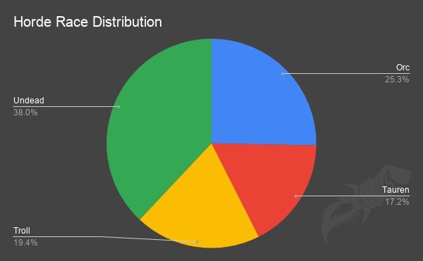 Classic WoW Realm Population Report - Aggregated Community - Wowhead News