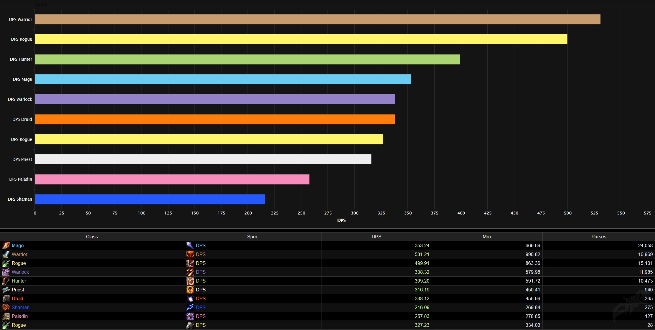 DPS Tier List / Rankings for WoW Classic - Phase 1 Core and Onyxia - Wowhead News