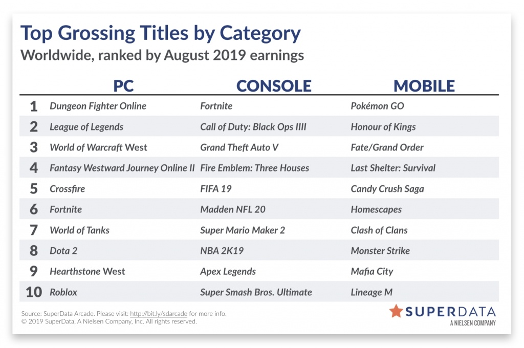 Classic Triples Wow Subscription Revenue In August Wowhead - how to say numbers in roblox 2019 june