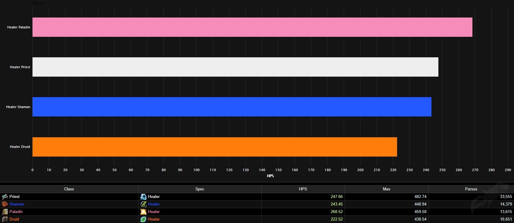 Wow Damage Charts