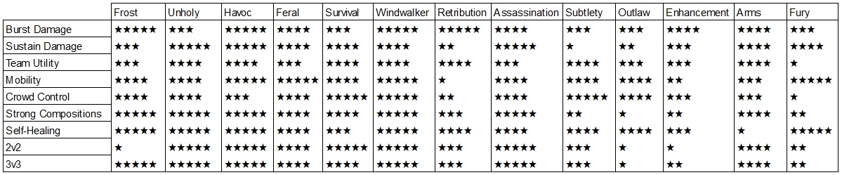 Which Melee Specialization Should You Play In Arena Pvp For