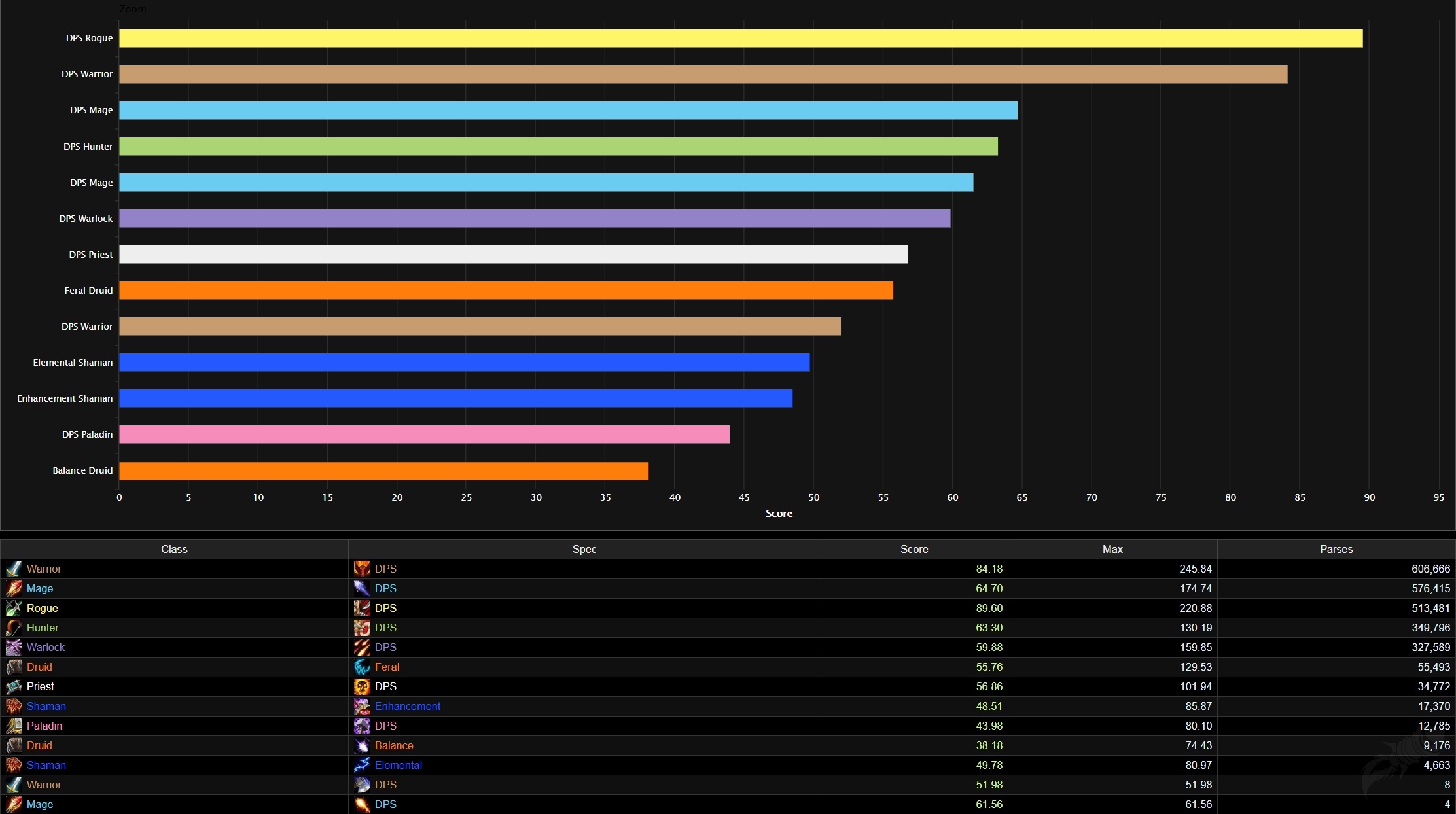 Best Dps Tier List Rankings For Wow Classic Phase 3