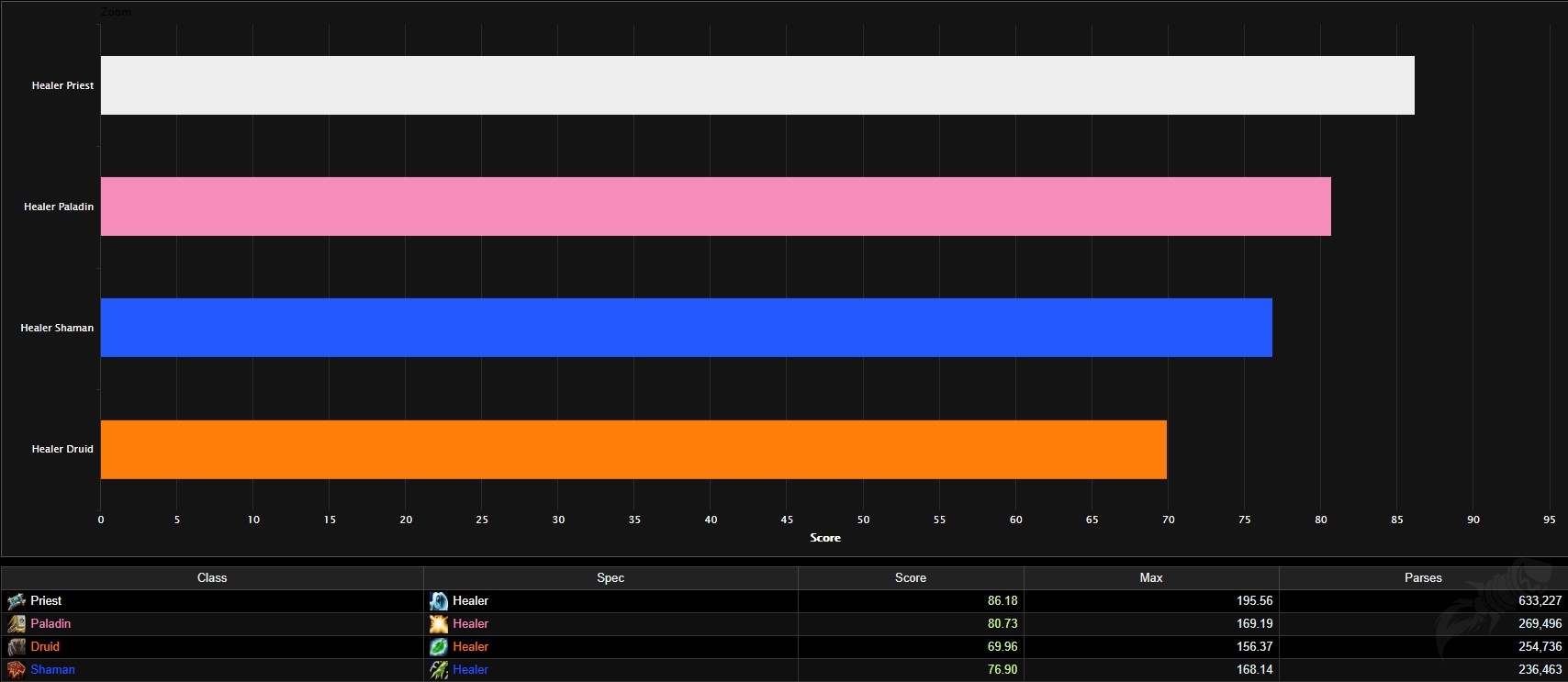 Paladins Best Healer 2021 Best Healer Tier List / Rankings for WoW Classic   Phase 3 