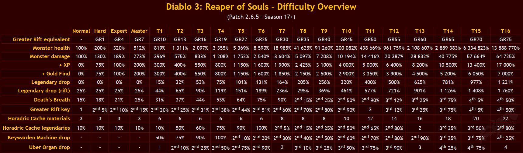 3 4 3 7 уровень. Таблица дропа диабло 3. Diablo 3 уровни сложности таблица. Diablo 3 таблица дропа. Diablo 3 таблица сложностей.