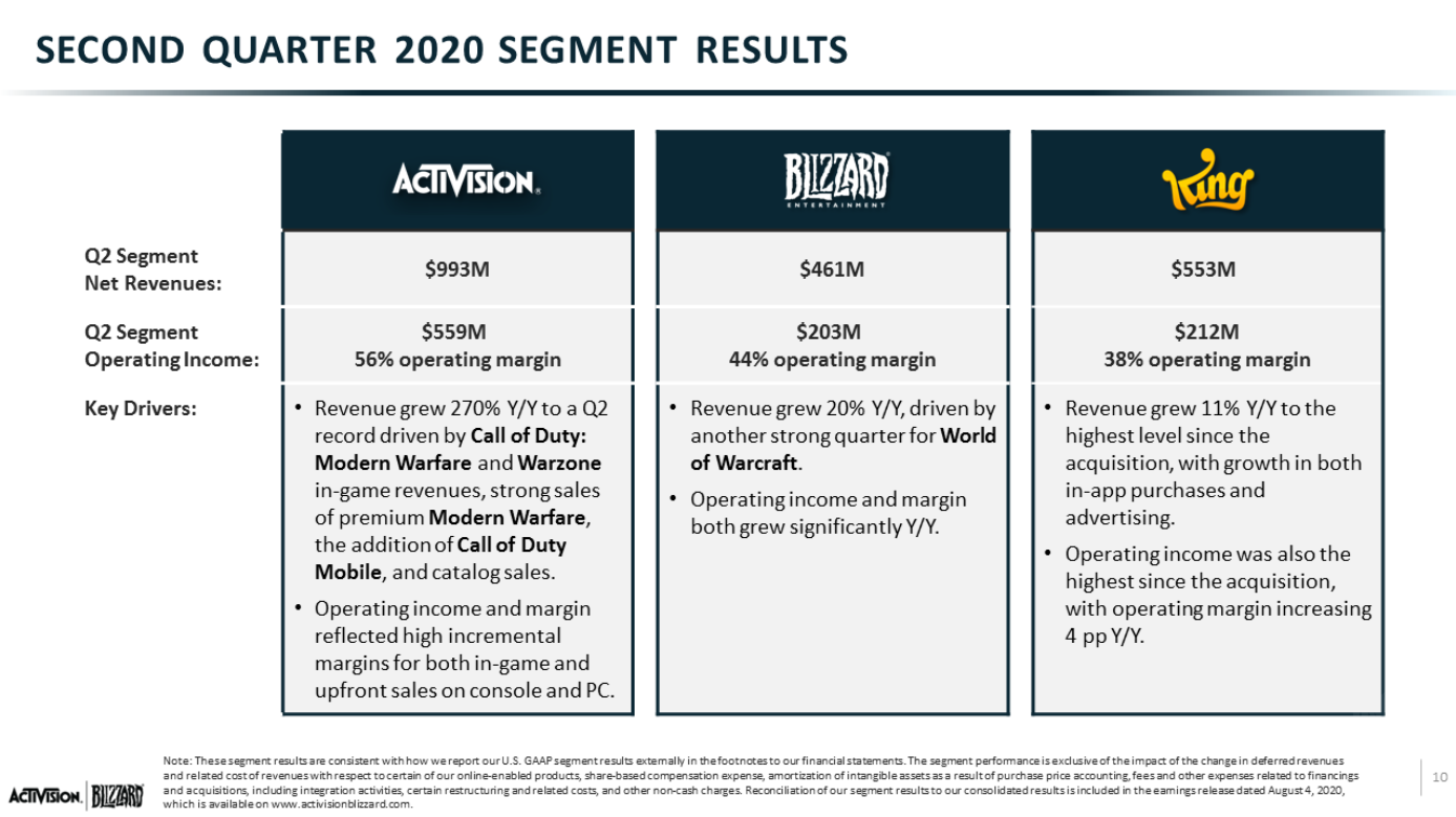 Activision Blizzard Earnings: What Happened with ATVI