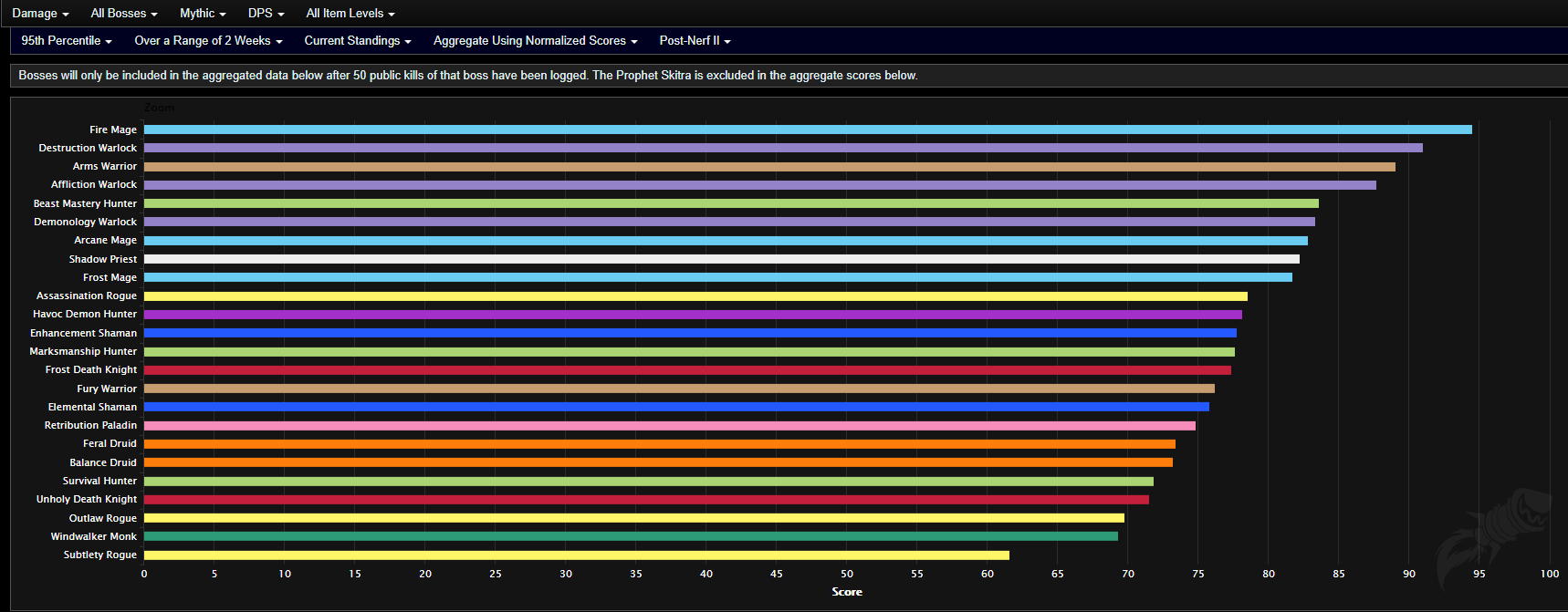 Analysis Of Shadowlands Dps Tank And Healer Rankings For Pre Patch On Warcraft Logs Wowhead News - brawl stars biggest dps