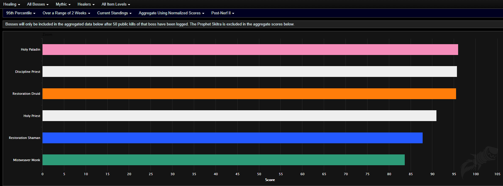 wow 7.3 best tank