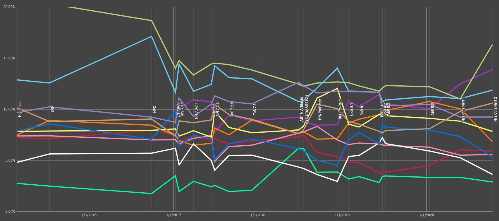 Misforstå overdrive Forkert Most Popular Classes and Specs in Raids - Analyzing Player Representation  from WoD through BfA - Wowhead News