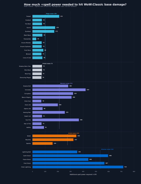 Chart Ele Shaman
